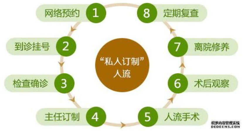 大连开发区无痛人流手术的过程具体有哪些呢